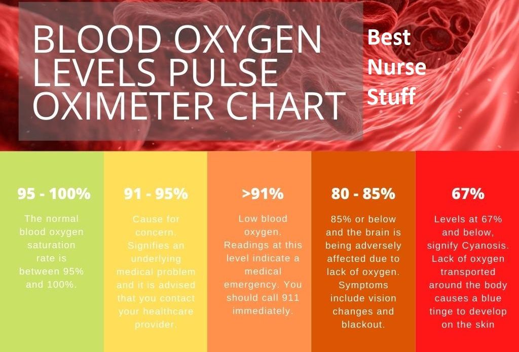 Safe, Normal, Low Blood Oxygen Levels: Pulse Oximeter Chart 752